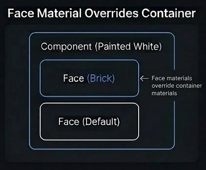 Face Material Overrides Container