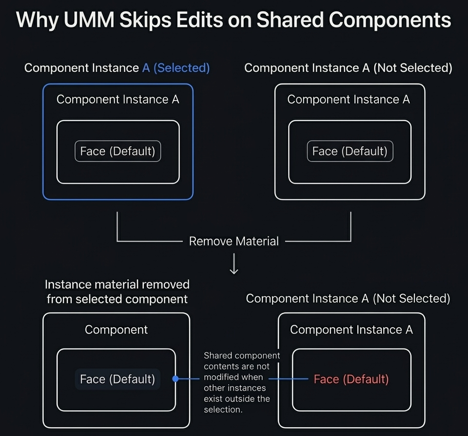 Why UMM Skips Edits on Shared Components